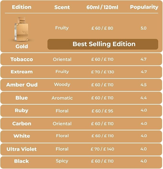 Al Haramain Amber Oud White Edition for Unisex - Arabian Perfume for Women & Men - Long Lasting Fragrance with Notes of Bergamot, Jasmine, Patchouli, Musk, Vanilla - Arabic Eau de Parfum Spray - 2 oz - Annabellen